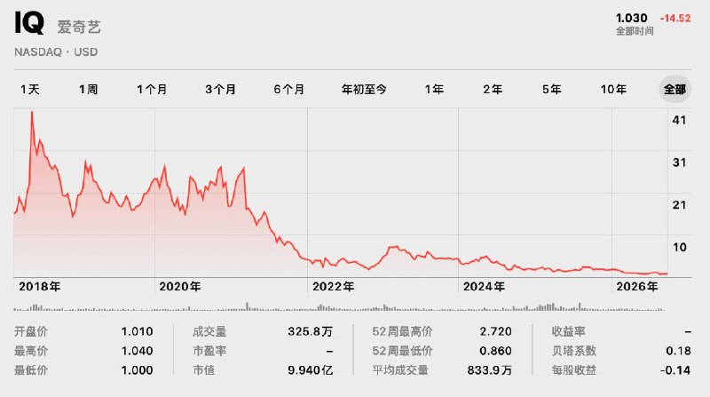 爱奇艺股价已从2018年高峰期的40.16美元跌至如今的1美元